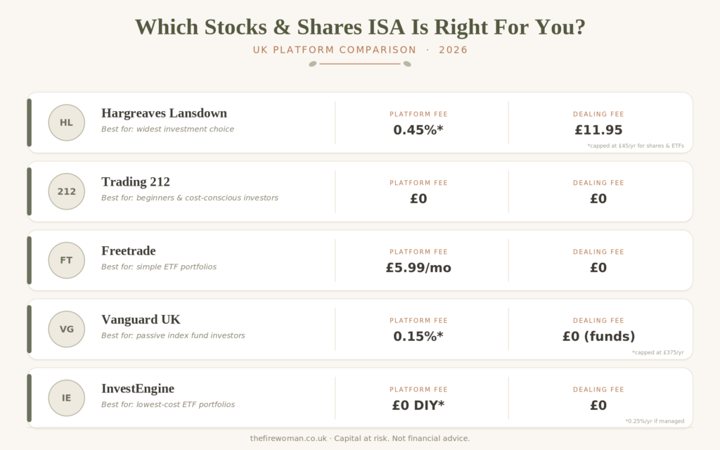 Infographic comparing UK stocks and shares ISA platforms by platform fee, dealing fee, and who each is best for